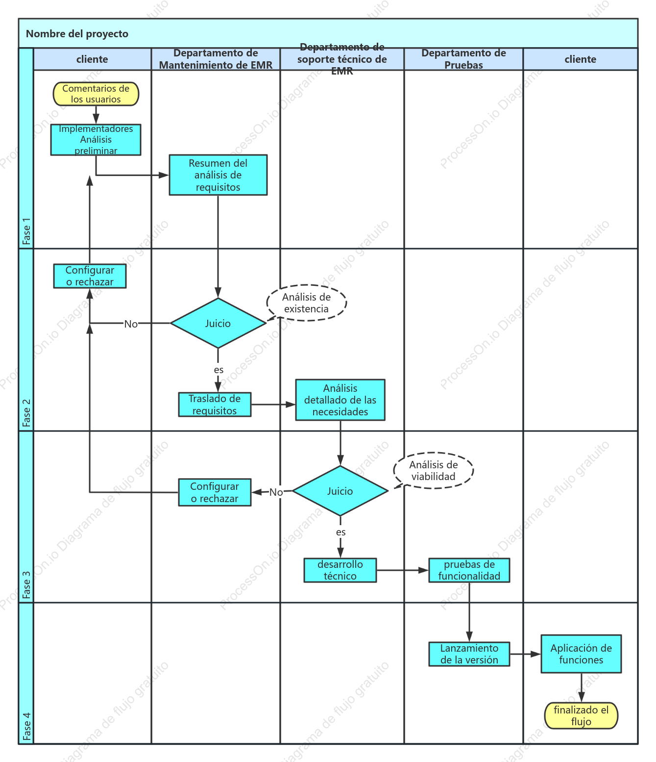 Análisis de necesidades interdepartamentales diagrama de diseño del proceso