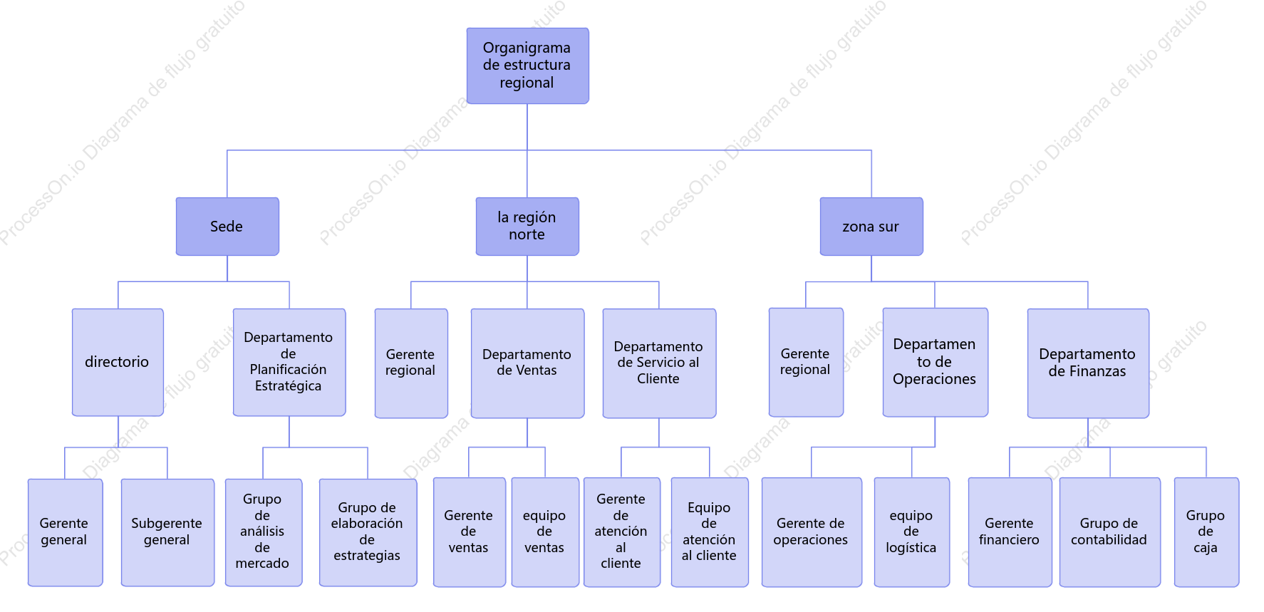 Organigrama regional