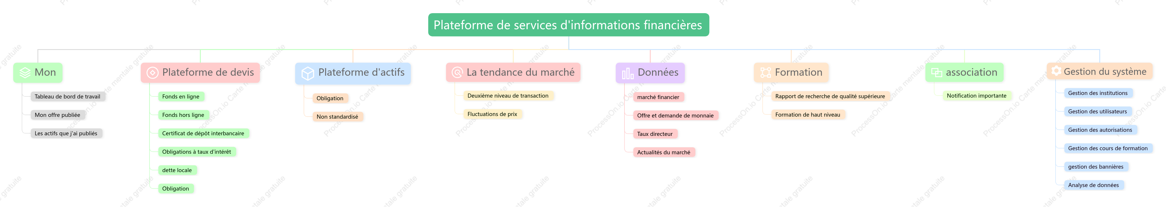Structure fonctionnelle du système