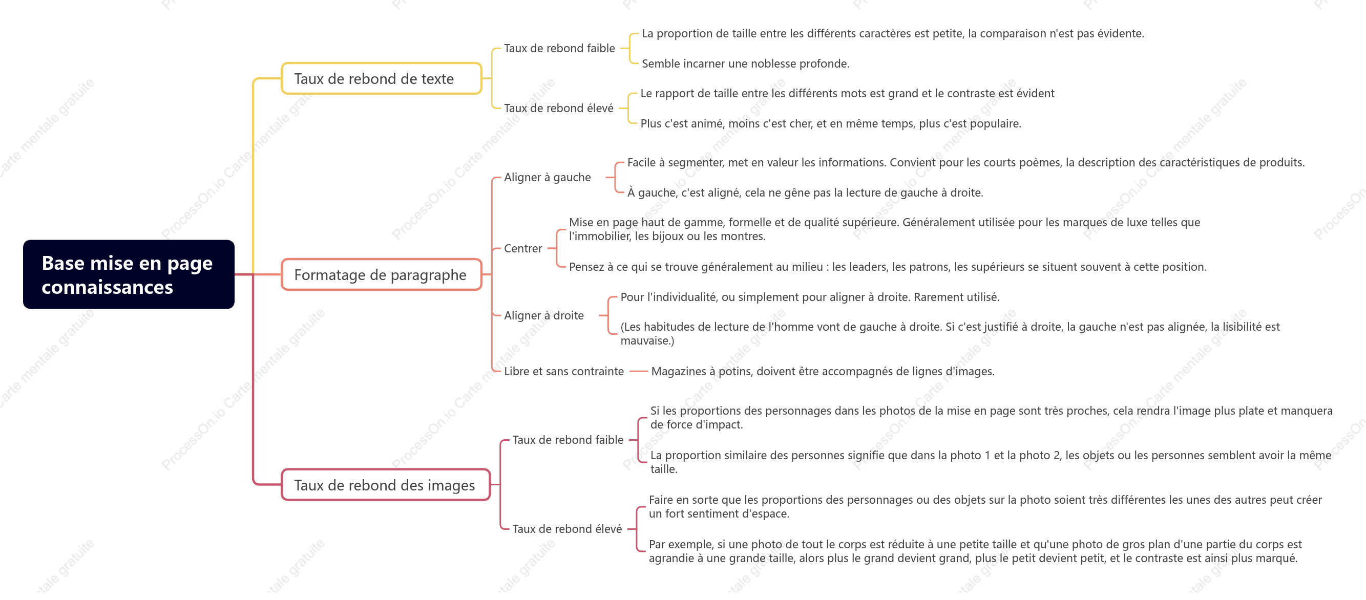 Base mise en pageconnaissances