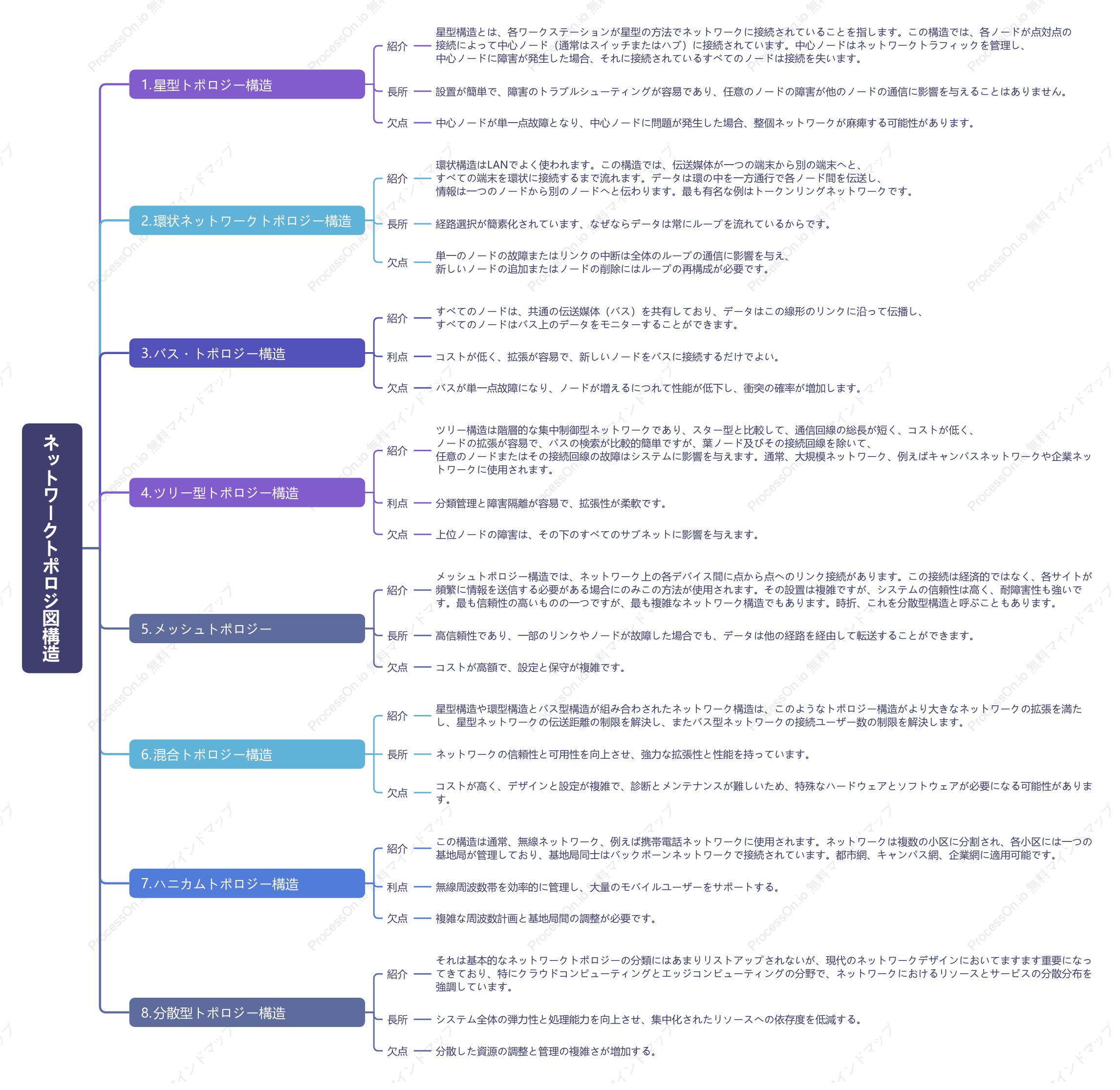 ネットワークトポロジ図構造