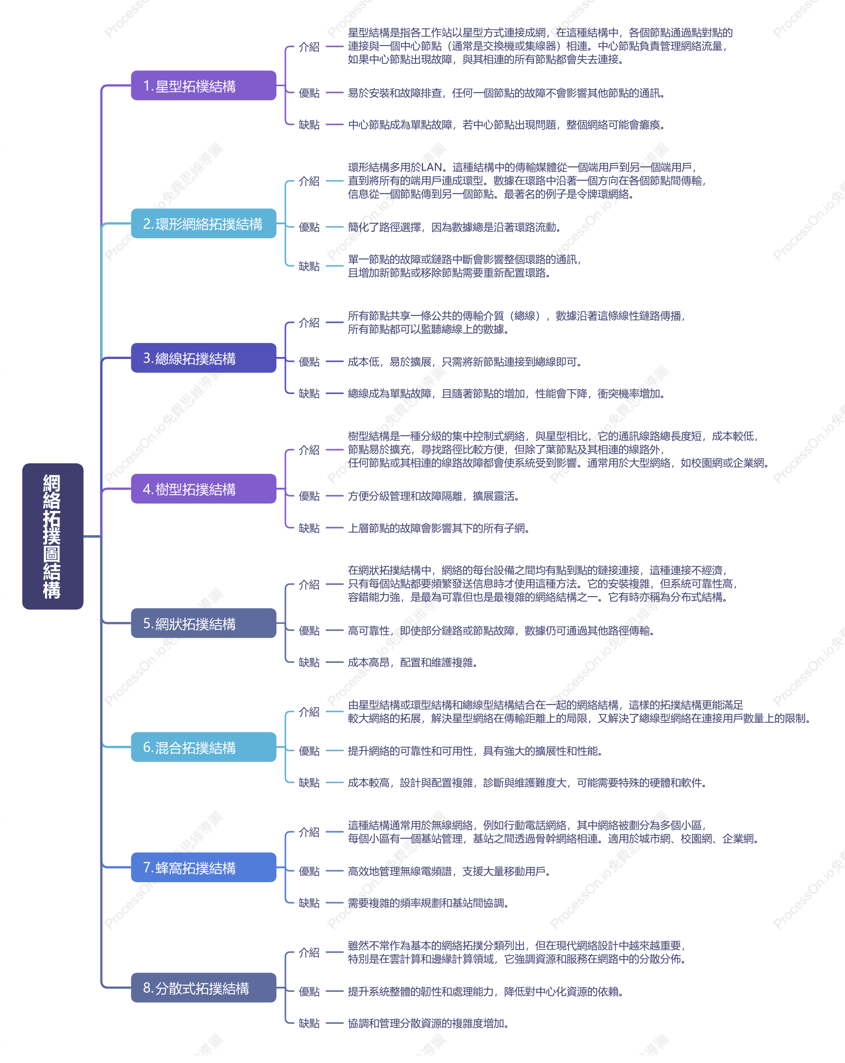 網絡拓撲圖結構