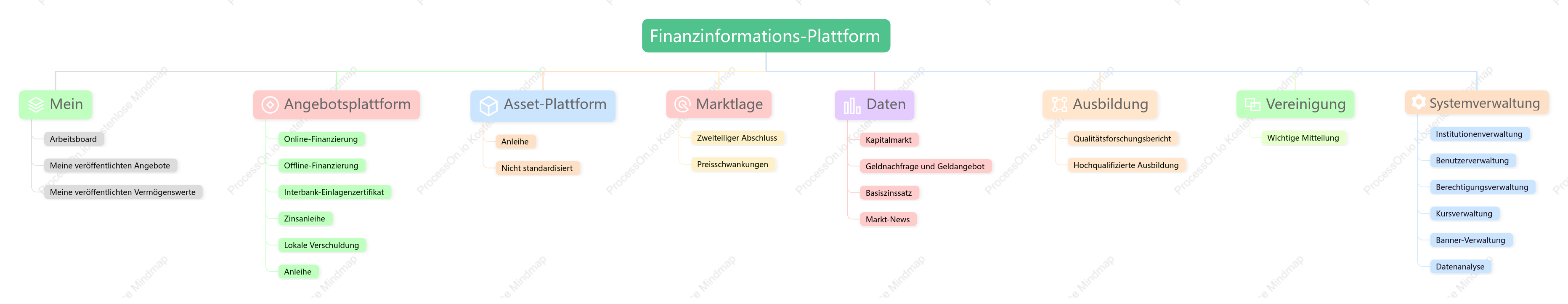 Funktionsstruktur des Systems