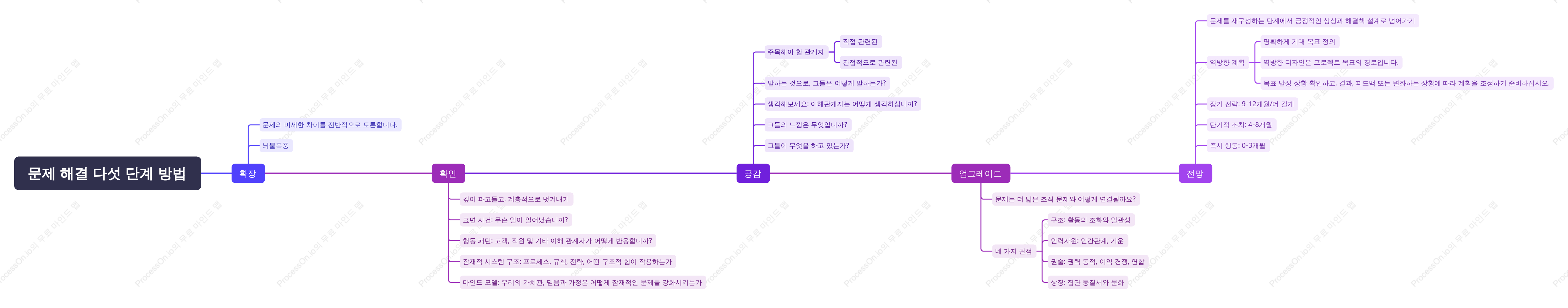 문제 해결을 위한 5단계
