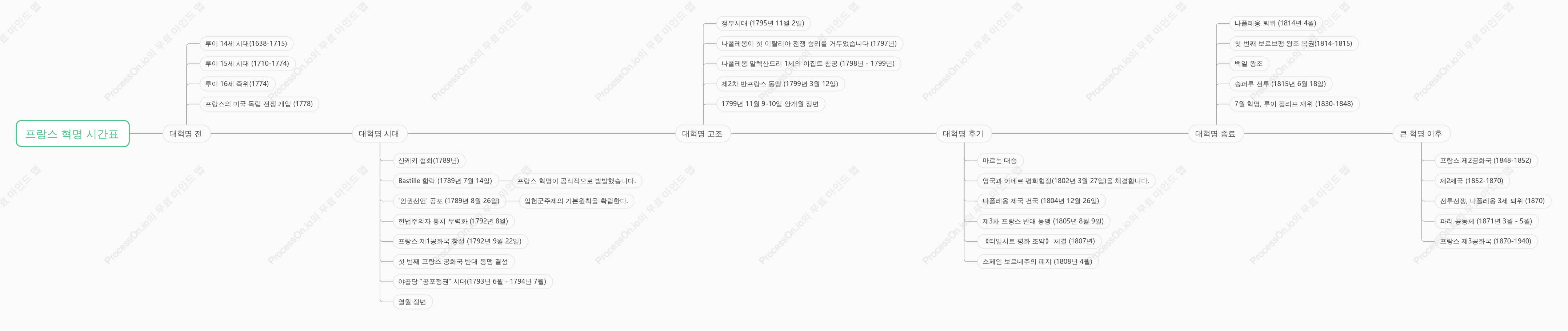 프랑스 혁명 연대표