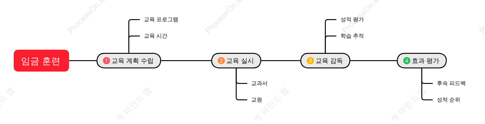 취업 전 교육 과정 타임라인