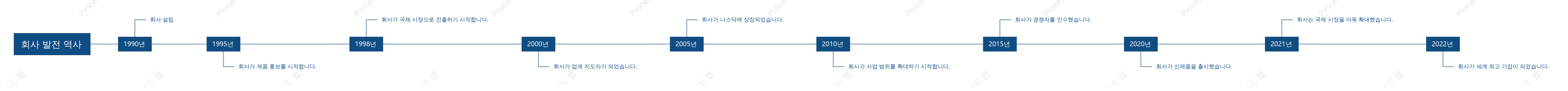 회사 개발 연혁 타임라인