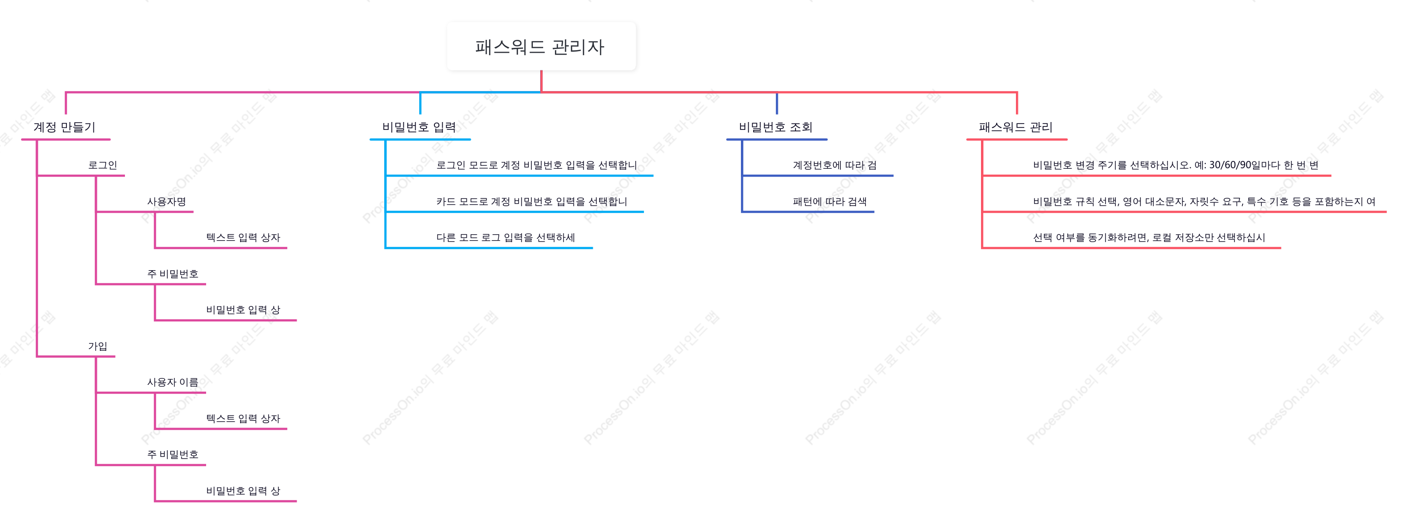 비밀번호 관리자 마인드맵