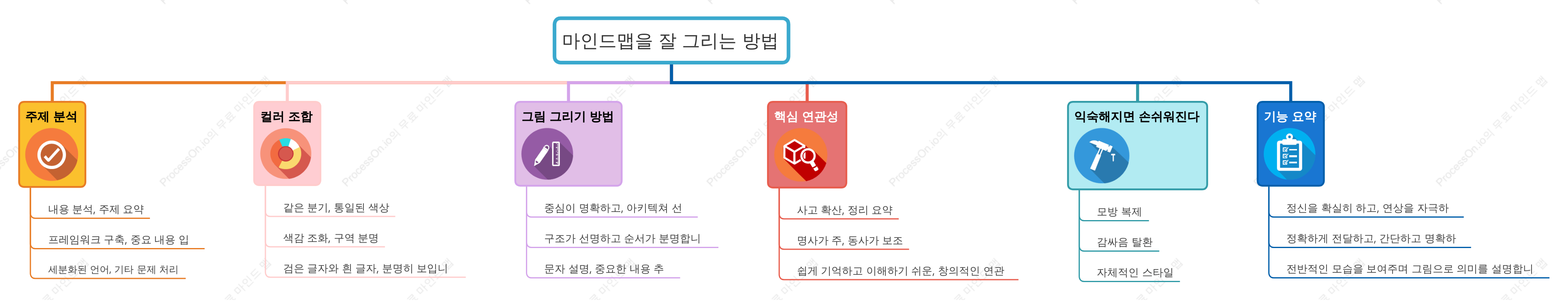 마인드맵을 잘 그리는 방법