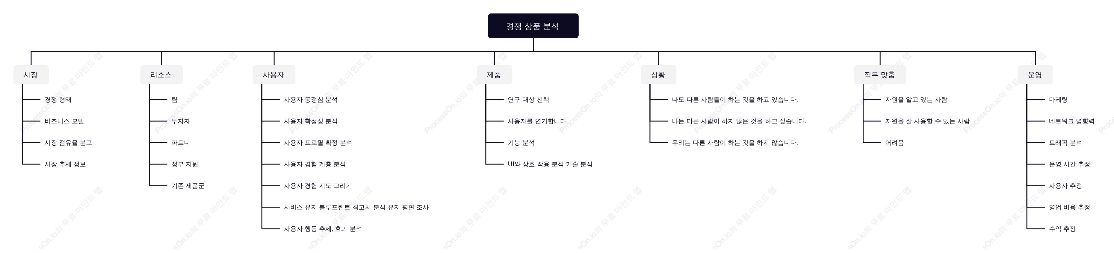 운영을 위한 경쟁제품 분석 마인드맵