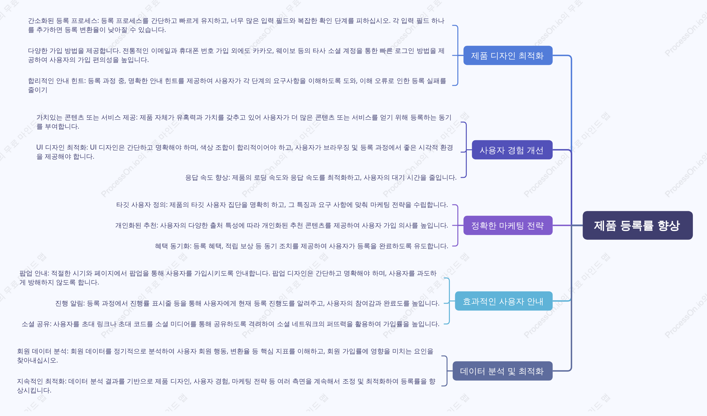 상품 등록률 높이기