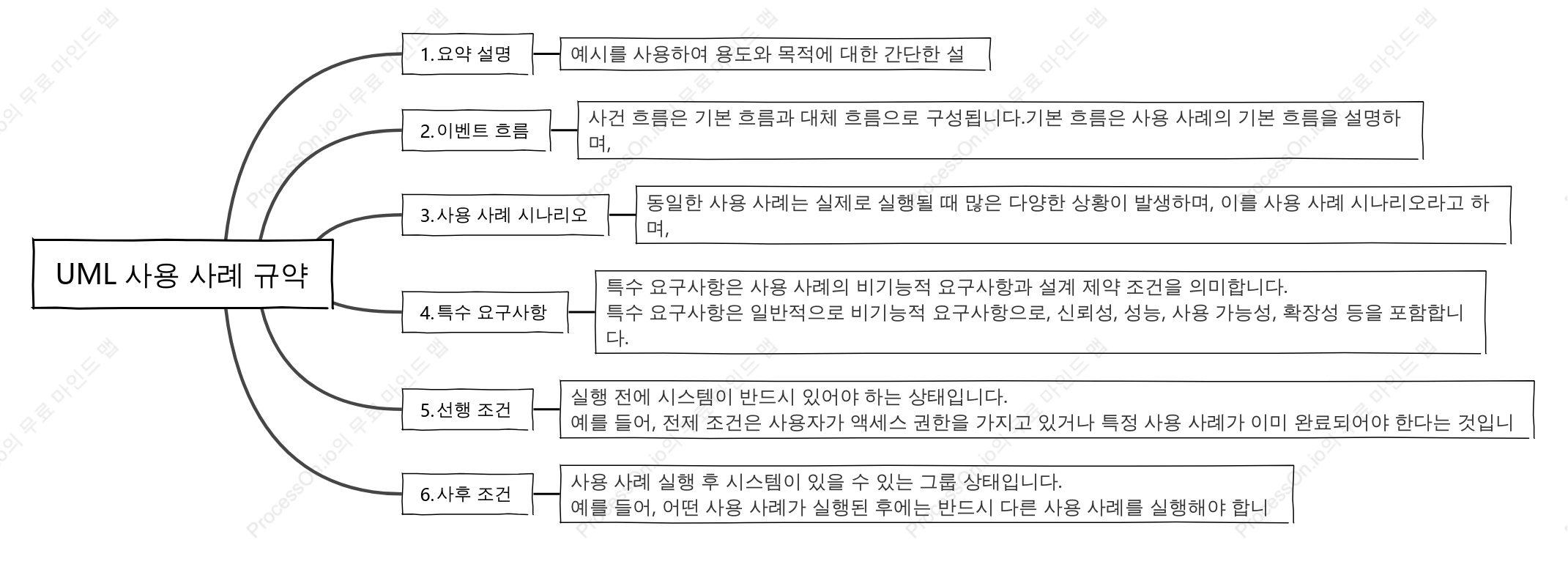 UML 사용 사례 사양