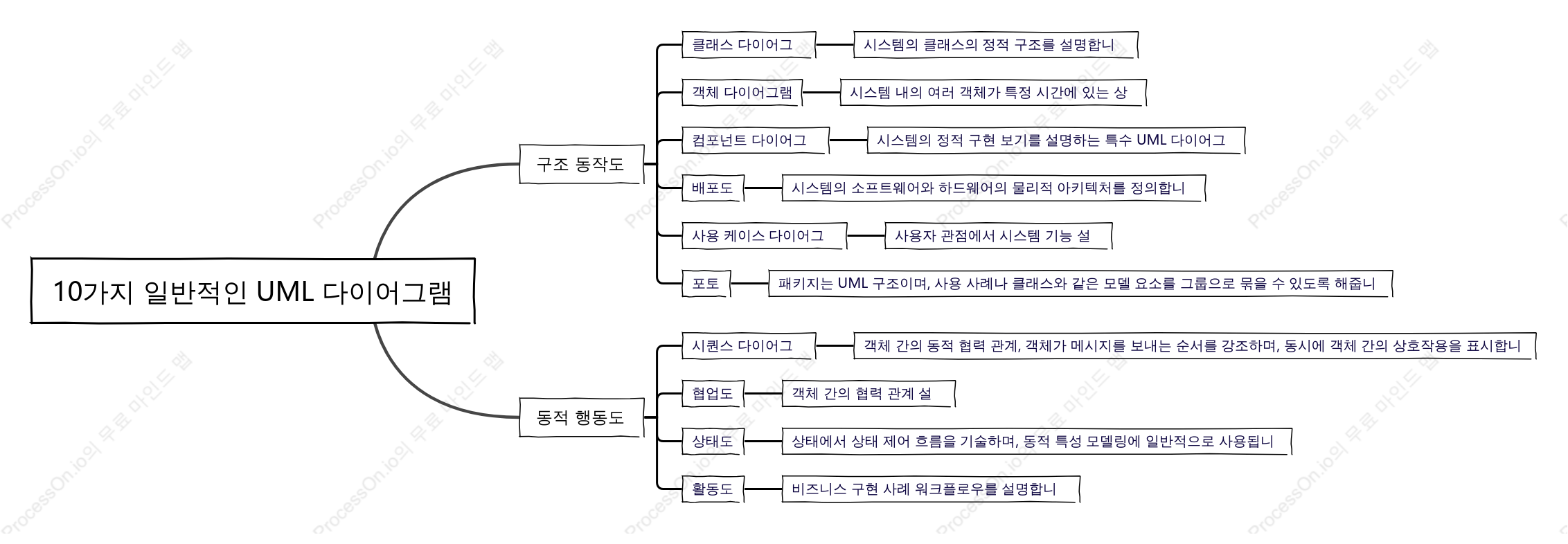 10가지 일반적인 UML 다이어그램
