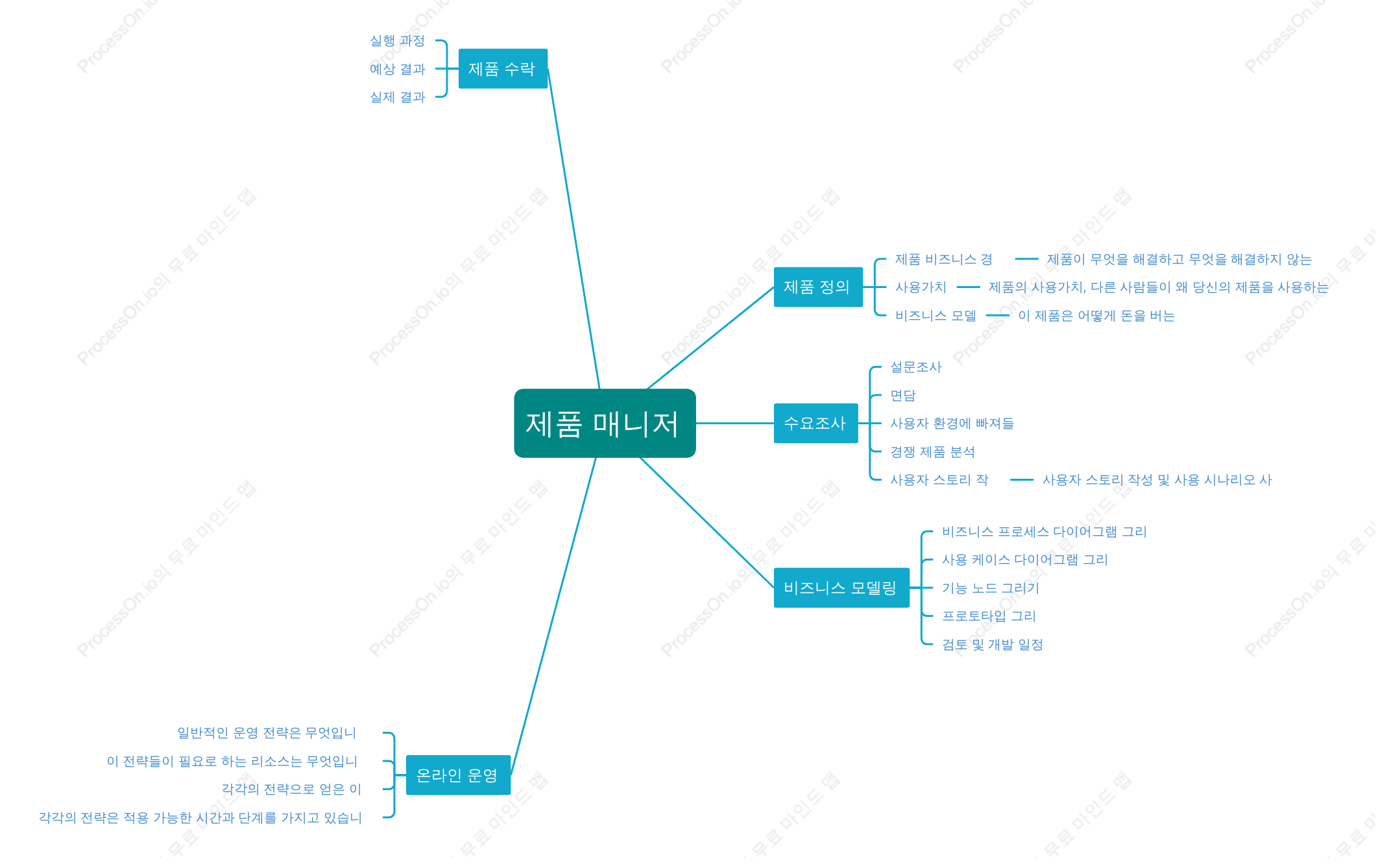 제품 관리자 기능 마인드 맵