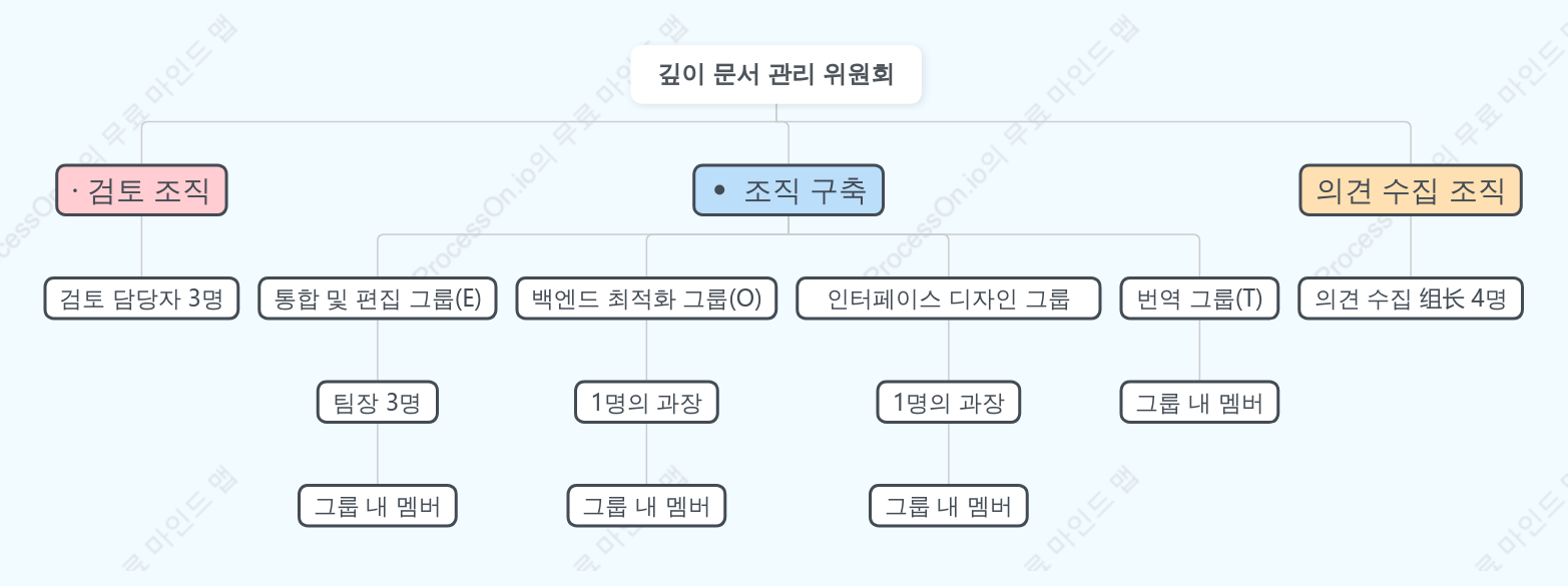 심층문서관리위원회 조직도