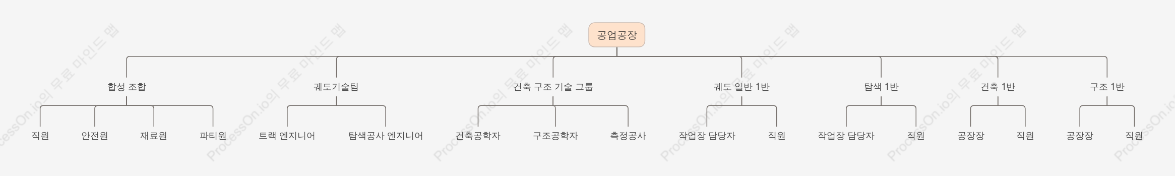 엔지니어링 워크숍 조직도