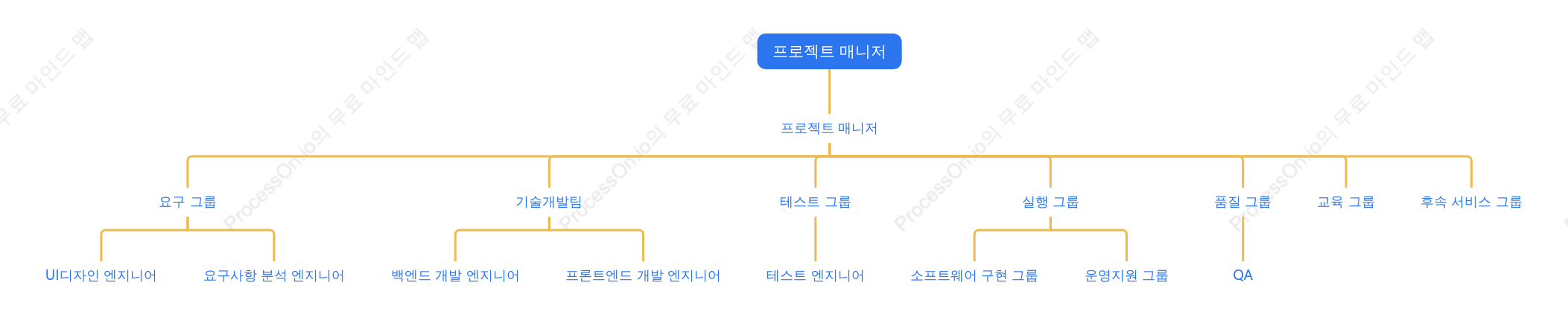 엔지니어링 직원 조직도