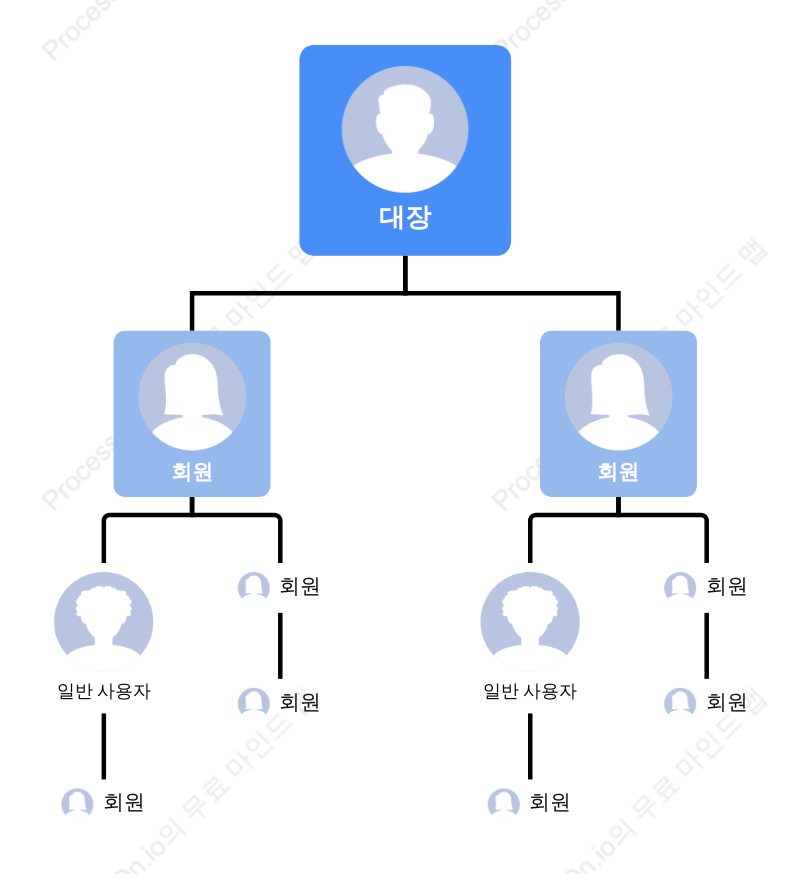 그룹 리더 및 구성원 분포 시각화 차트 템플릿