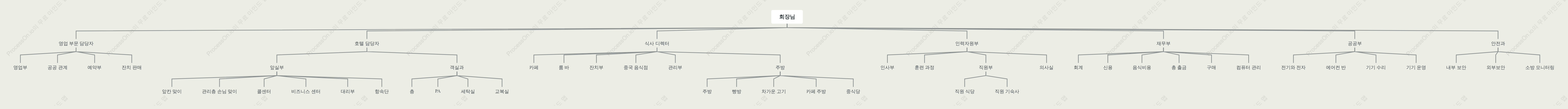 호텔경영 조직도