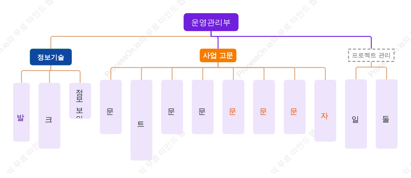 정보관리센터 조직도