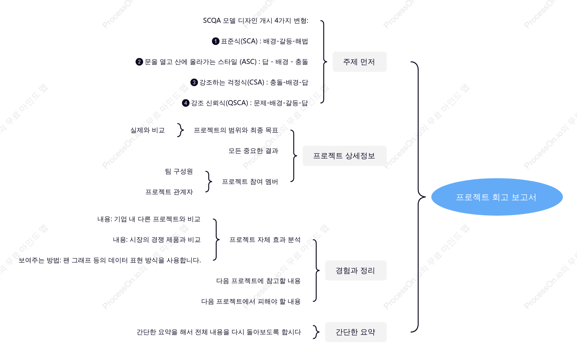 프로젝트 요약 보고서 - 마인드 맵