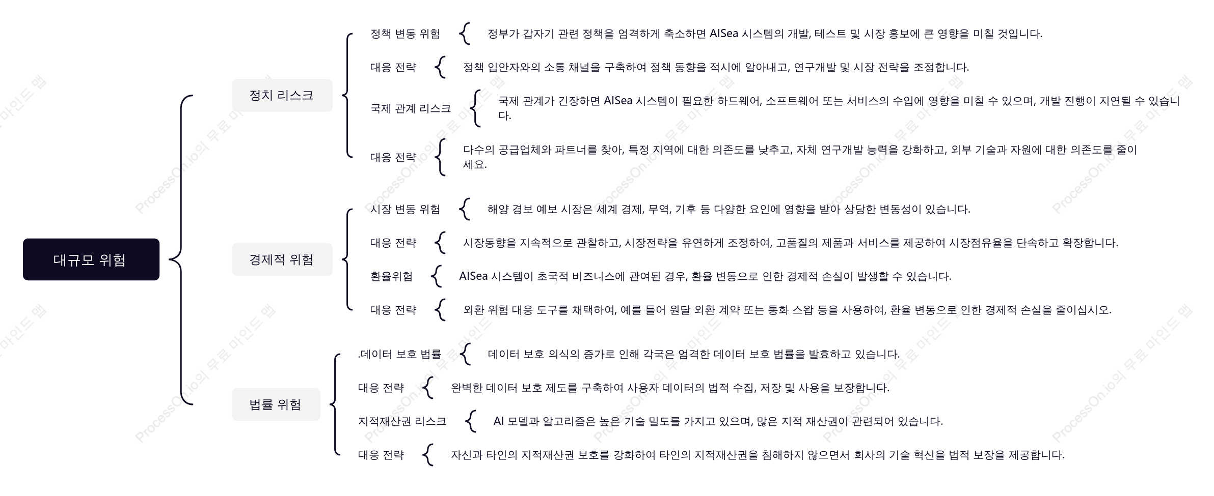 AISea 시스템 리스크 마인드 맵