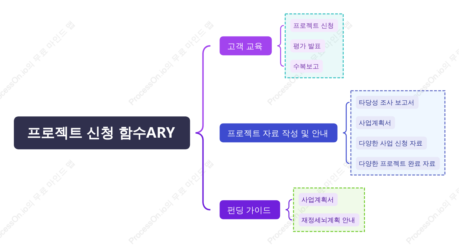 프로젝트 지원 보조 책임 범위 차트