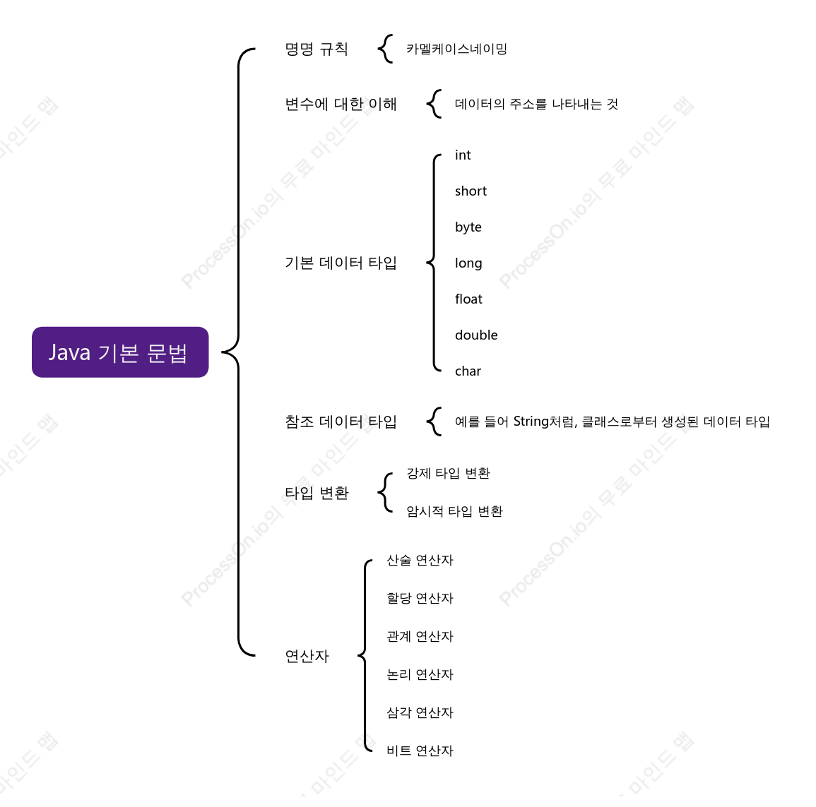 Java 기본 구문 마인드 맵