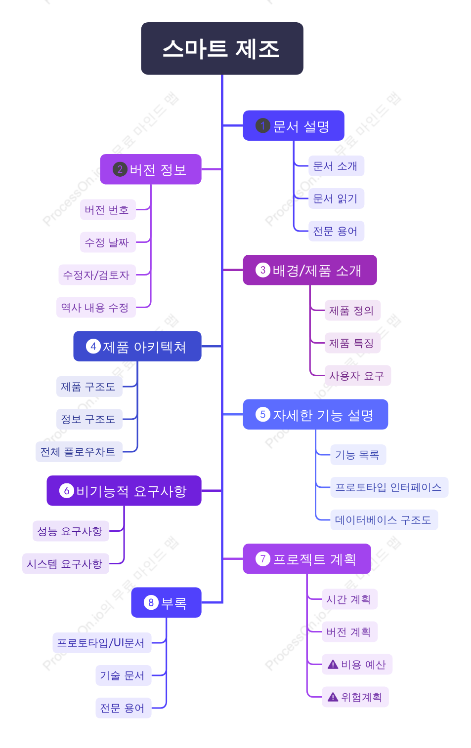 지능형 제조 트리 다이어그램