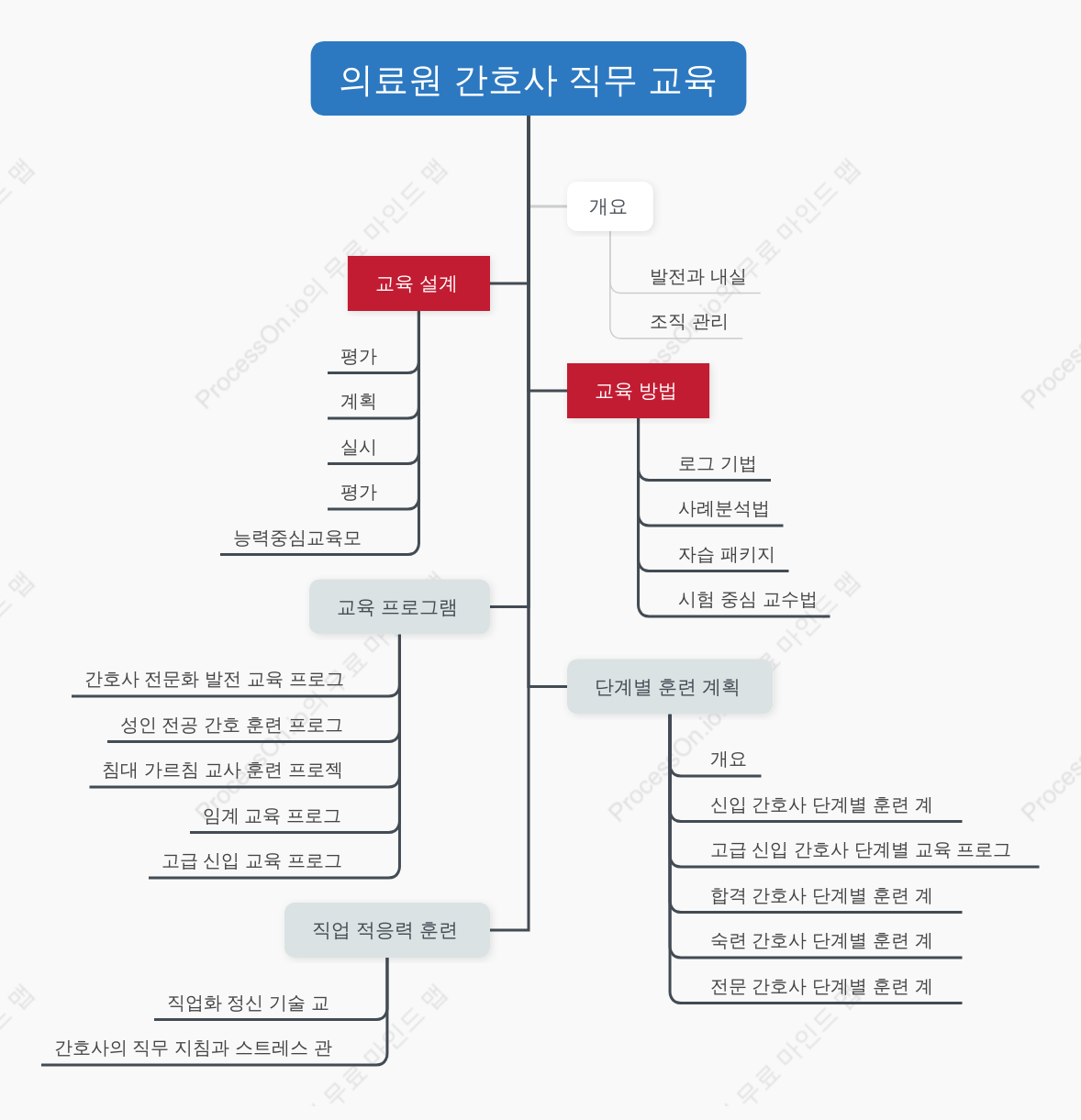 임상간호사 현장훈련 마인드맵