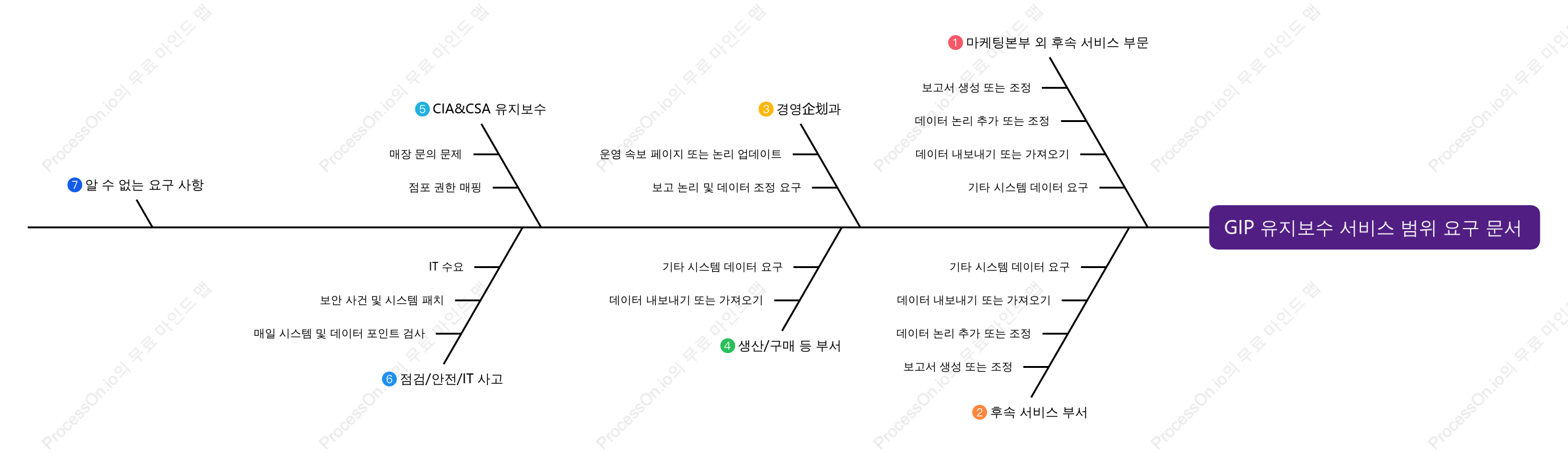 GIP 운영 및 유지보수 서비스 범위 요구사항 문서