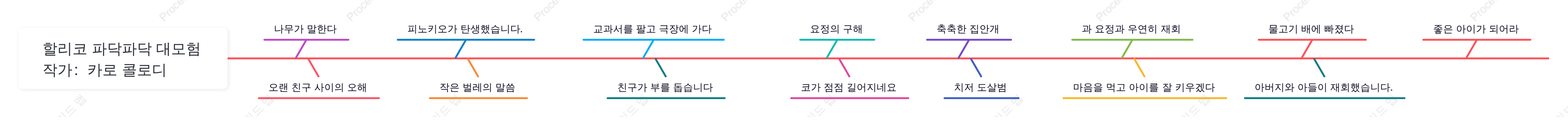 "피노키오" 생선뼈 다이어그램