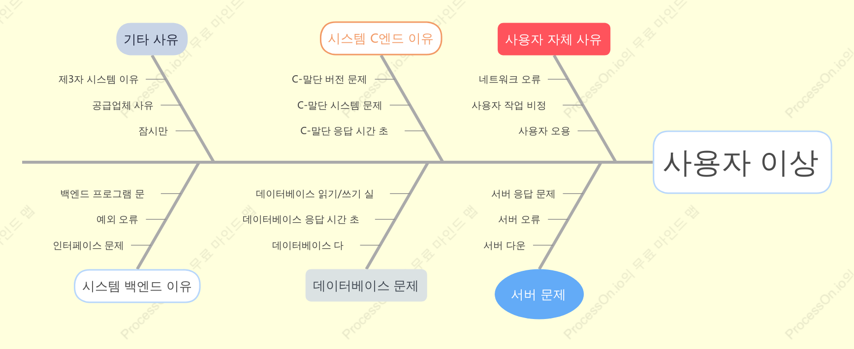 Fishbone 다이어그램: 사용자 이상 분석 차트