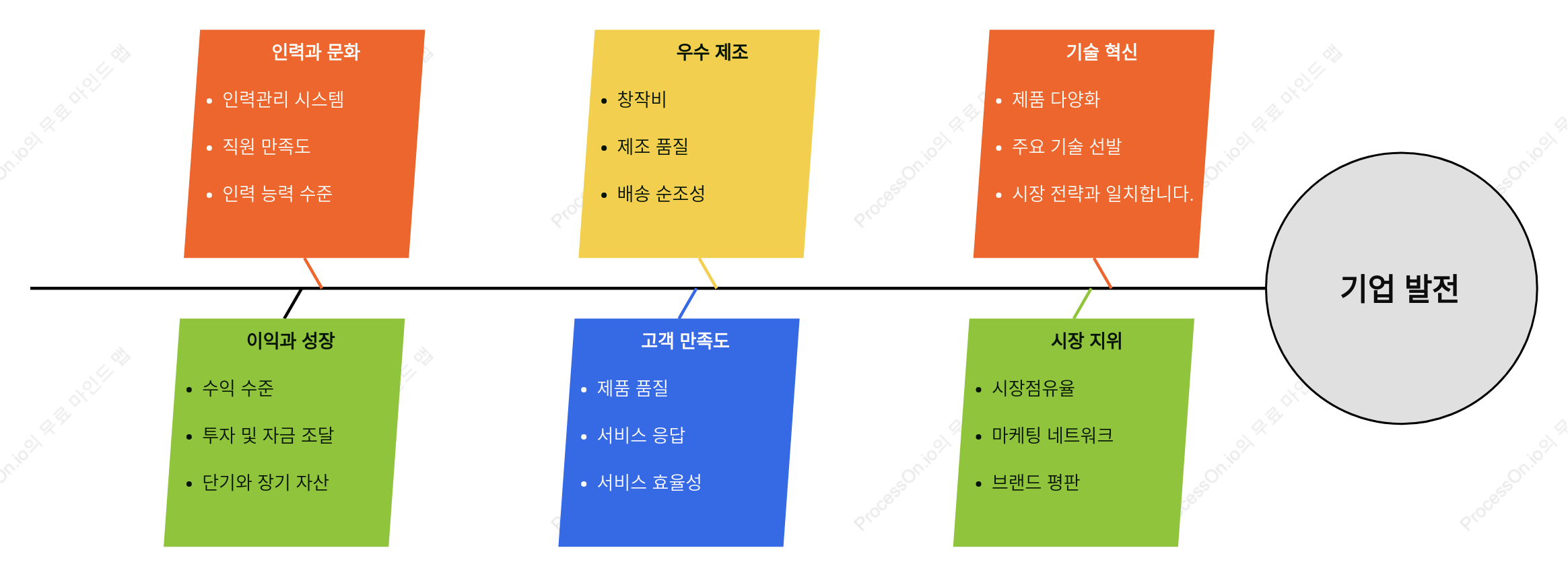 엔터프라이즈 개발 피쉬본 다이어그램