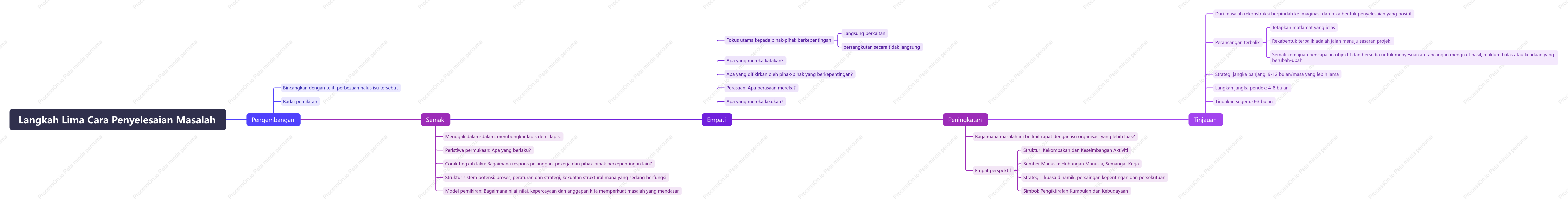 Lima Langkah untuk Penyelesaian Masalah