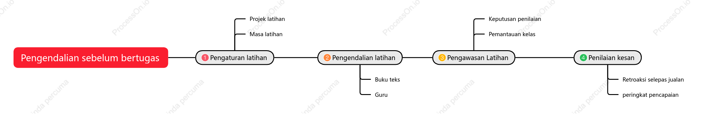 Garis masa proses latihan pra-kerja