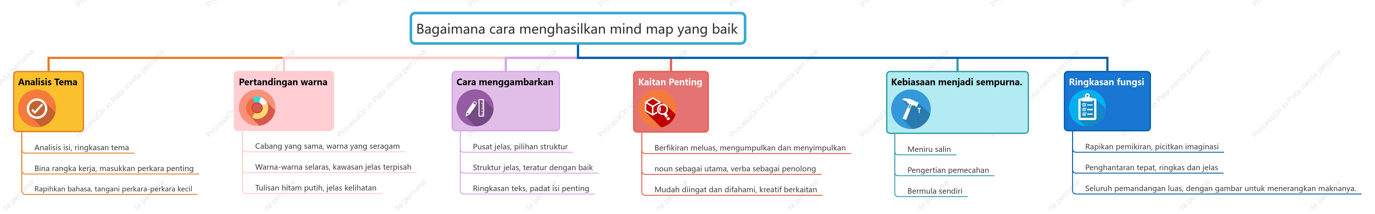 Bagaimana untuk melukis peta minda yang baik
