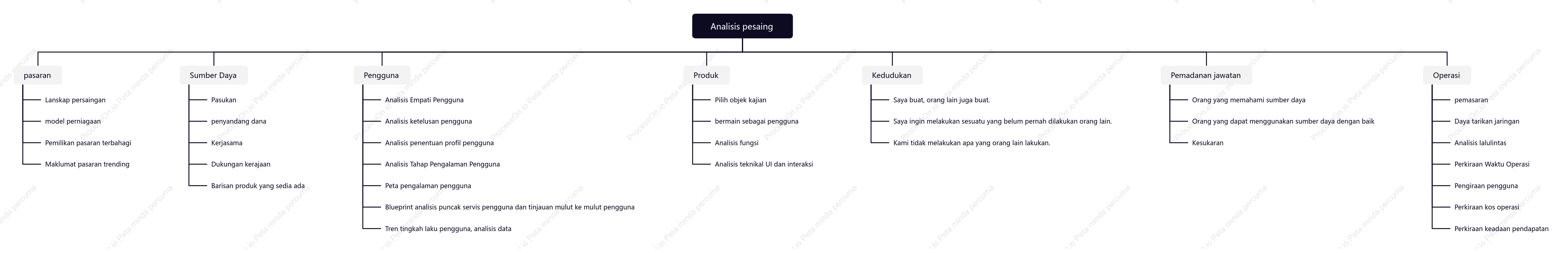 Peta minda analisis produk yang kompetitif untuk operasi