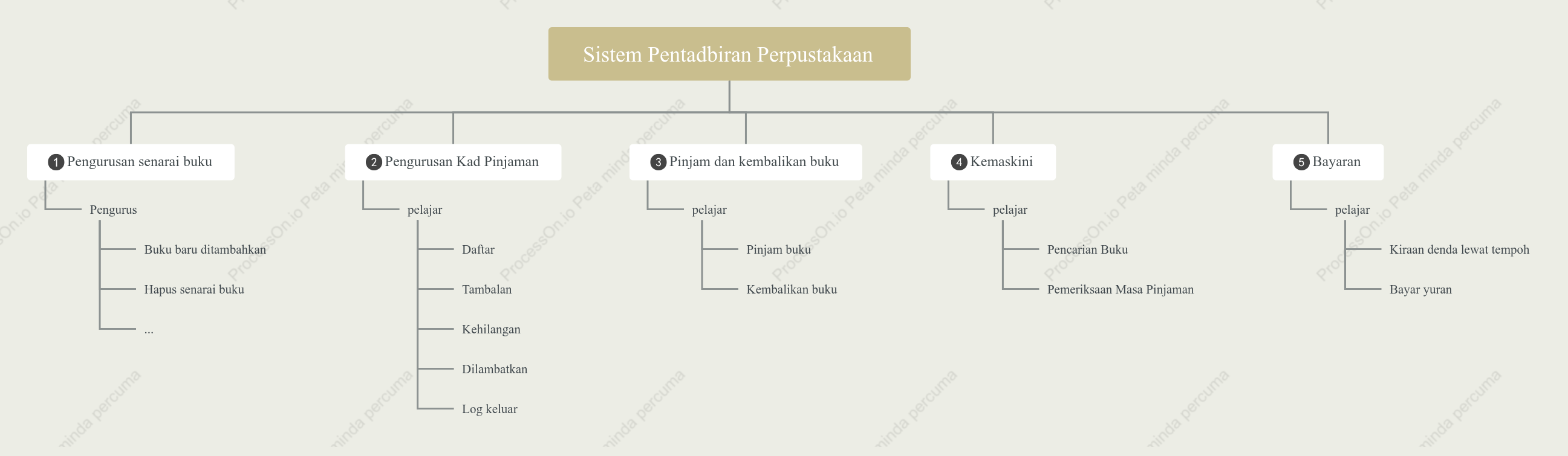 Peta minda sistem pengurusan perpustakaan