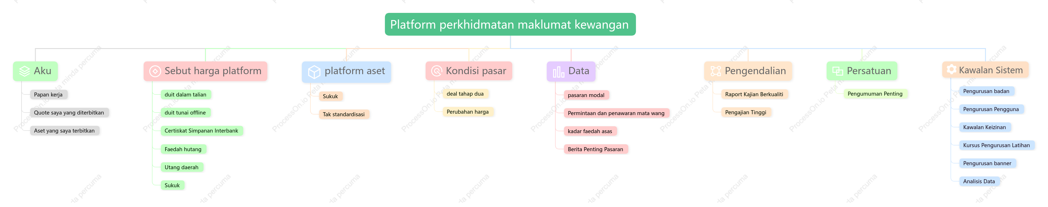 Struktur fungsi sistem