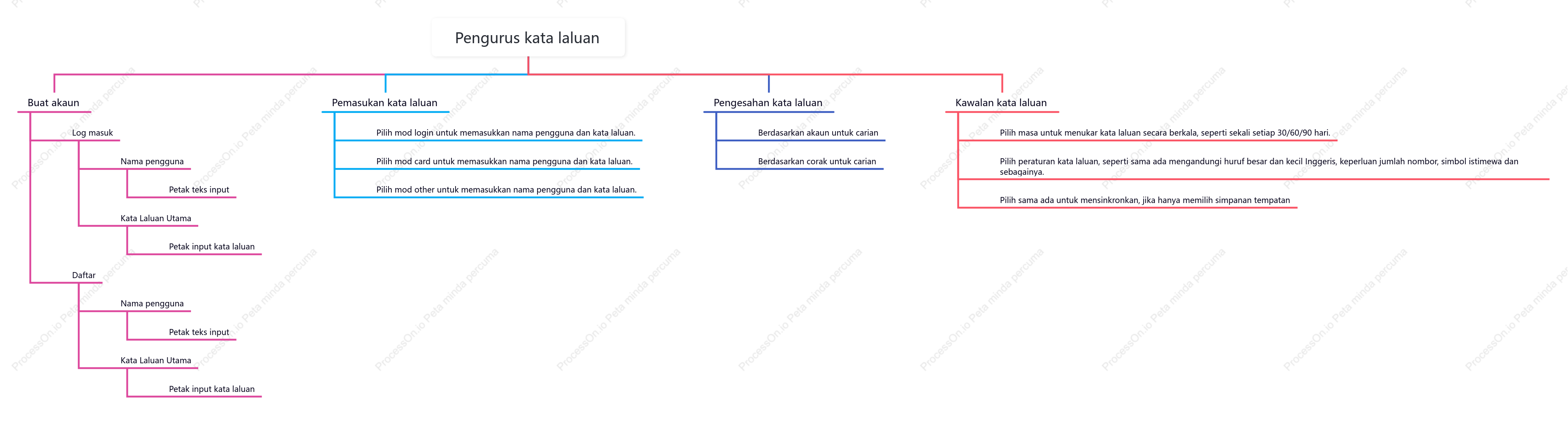 Peta Minda Pengurus Kata Laluan