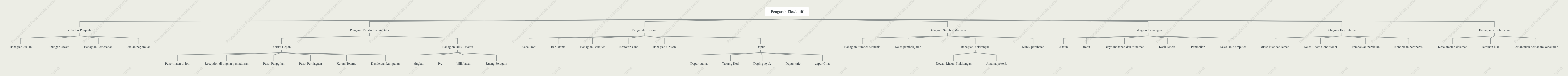Carta organisasi pengurusan hotel