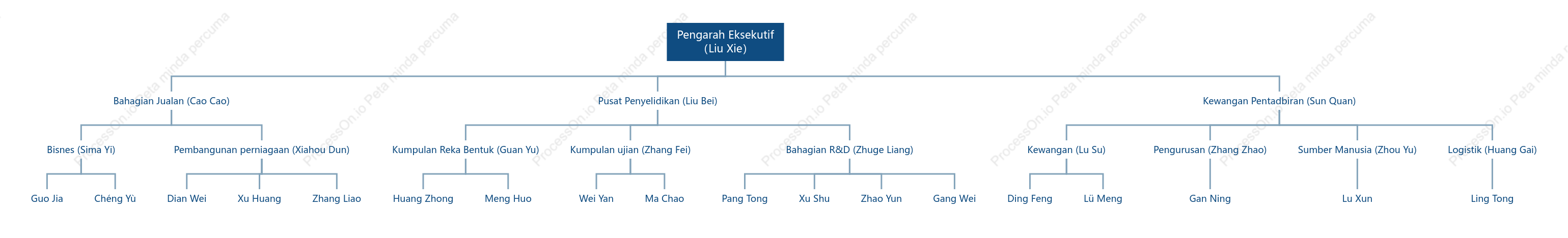 Beberapa kakitangan "Romance of the Three Kingdoms" di bawah struktur korporat