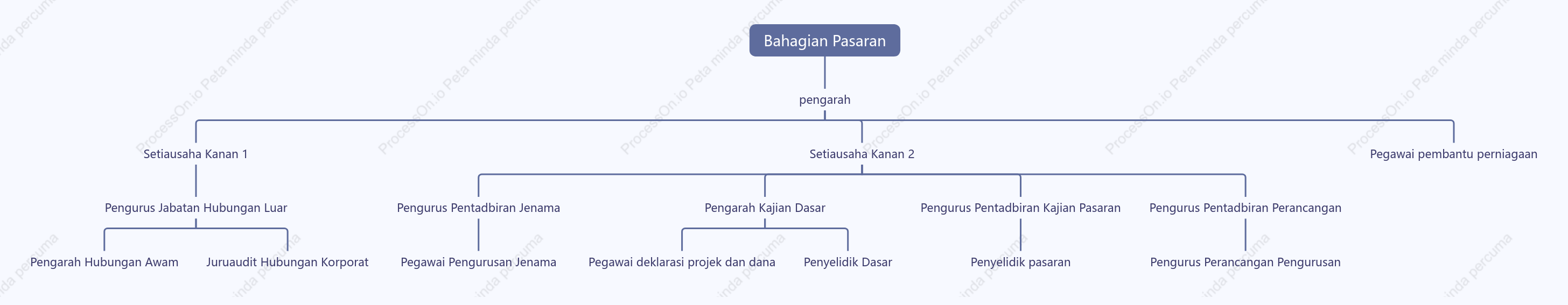 Carta perancangan jawatan jabatan pemasaran