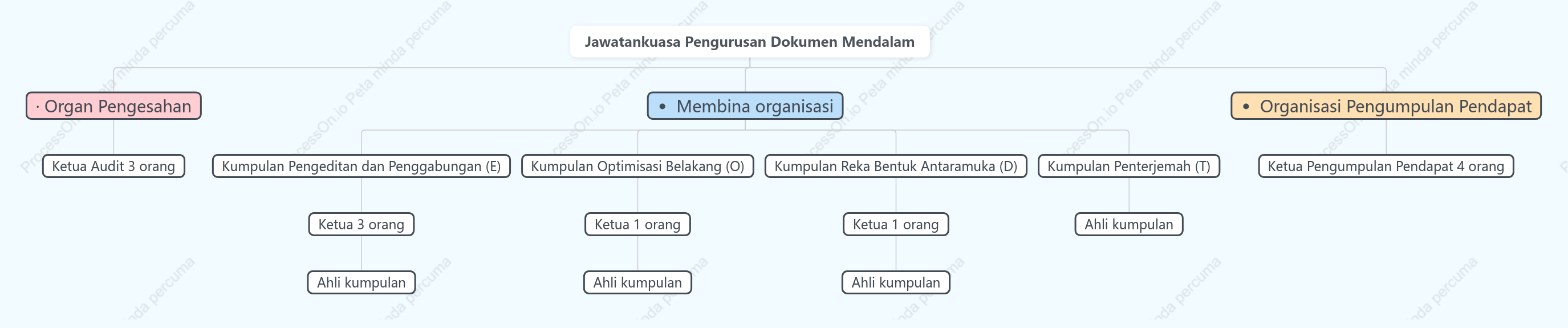 Carta Organisasi Jawatankuasa Pengurusan Dokumen Dalam