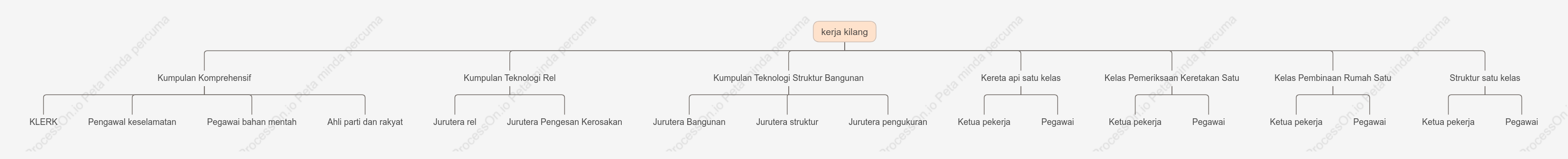 Carta organisasi bengkel kejuruteraan