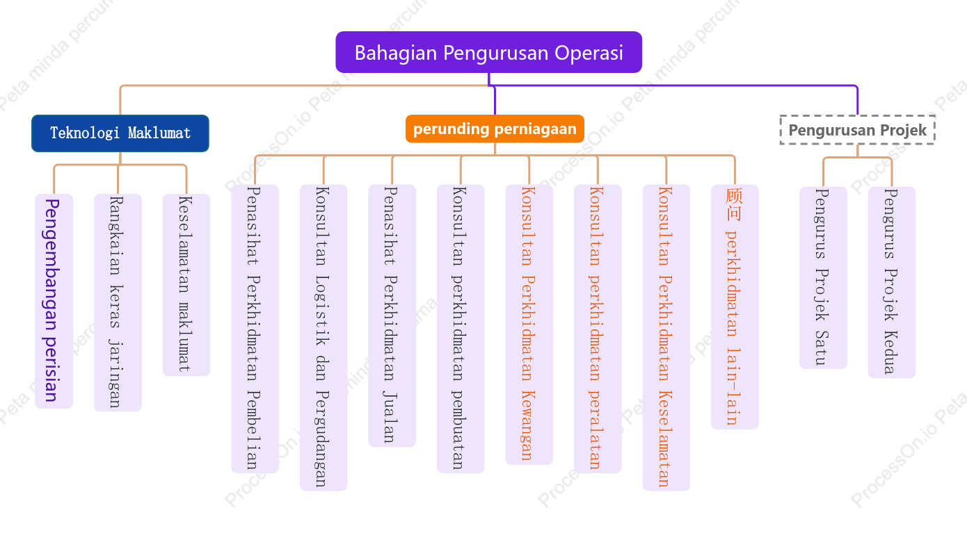 Carta Organisasi Pusat Pengurusan Maklumat