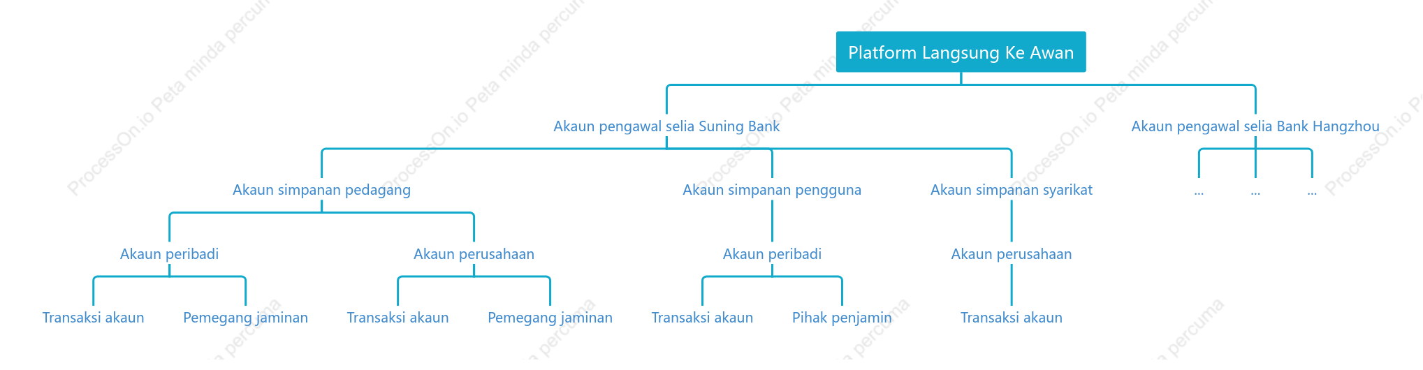 Struktur organisasi akaun deposit dana