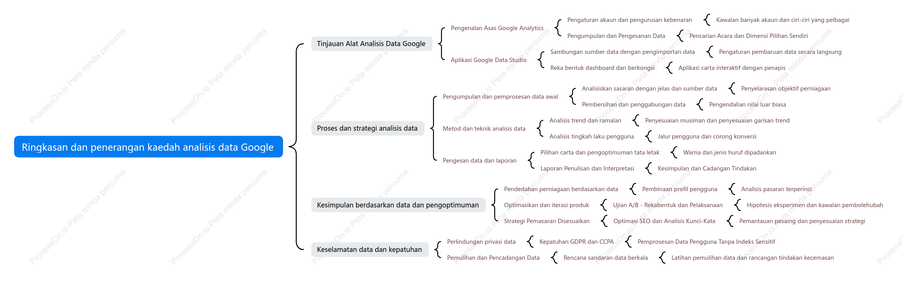 Ringkasan kaedah analisis data Google