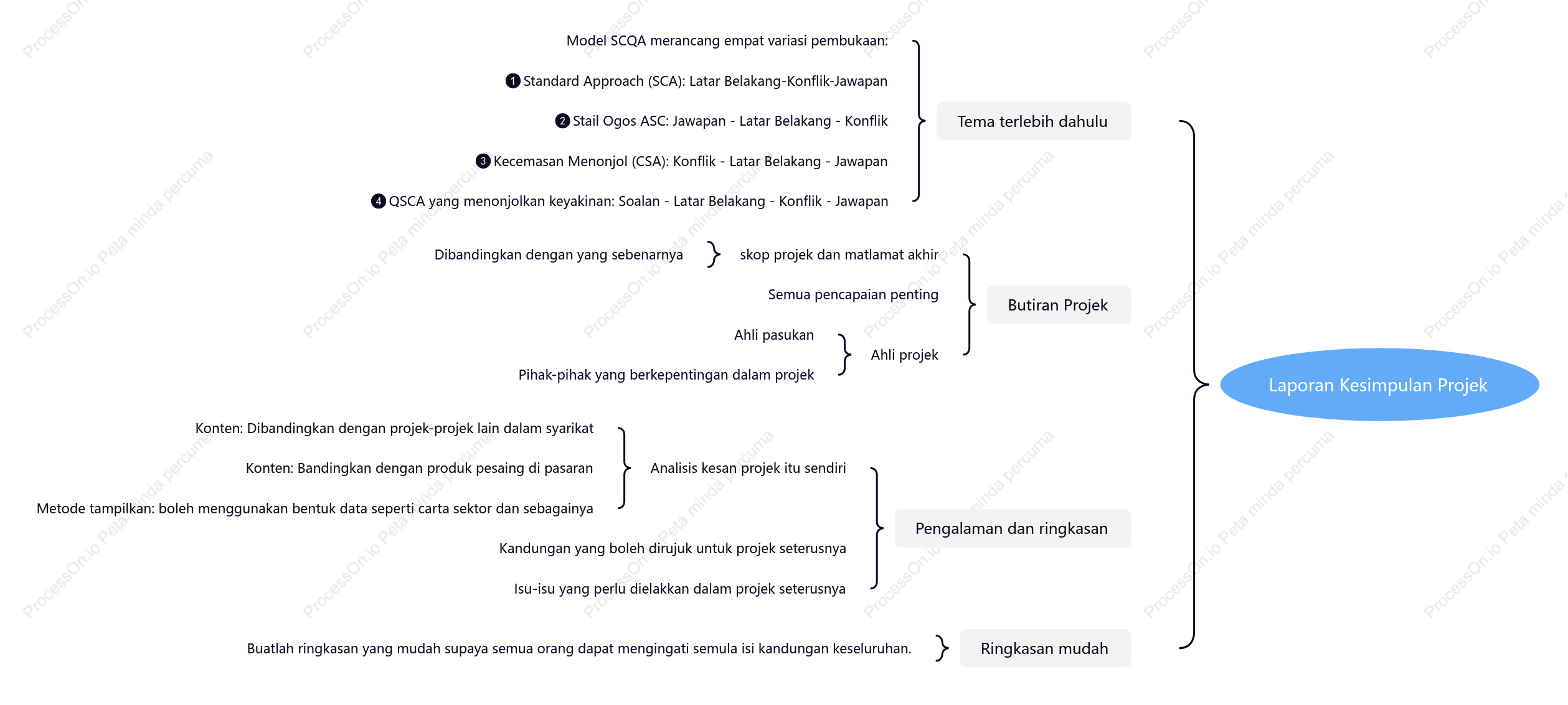 Ringkasan projek laporan-peta minda